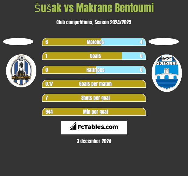 Šušak vs Makrane Bentoumi h2h player stats