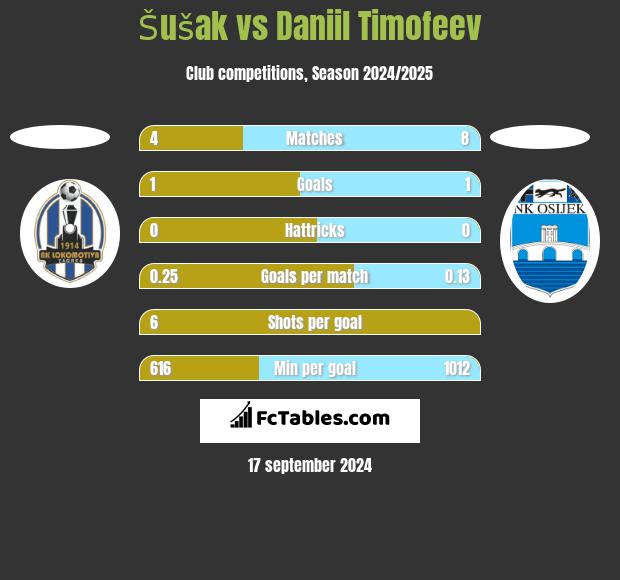 Šušak vs Daniil Timofeev h2h player stats