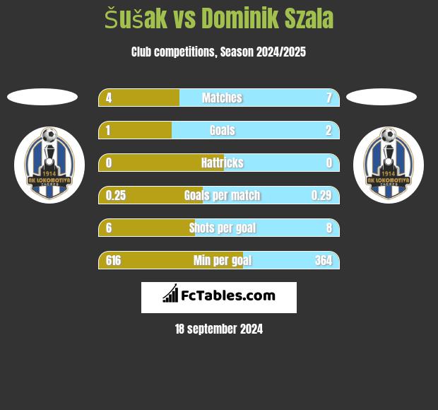 Šušak vs Dominik Szala h2h player stats