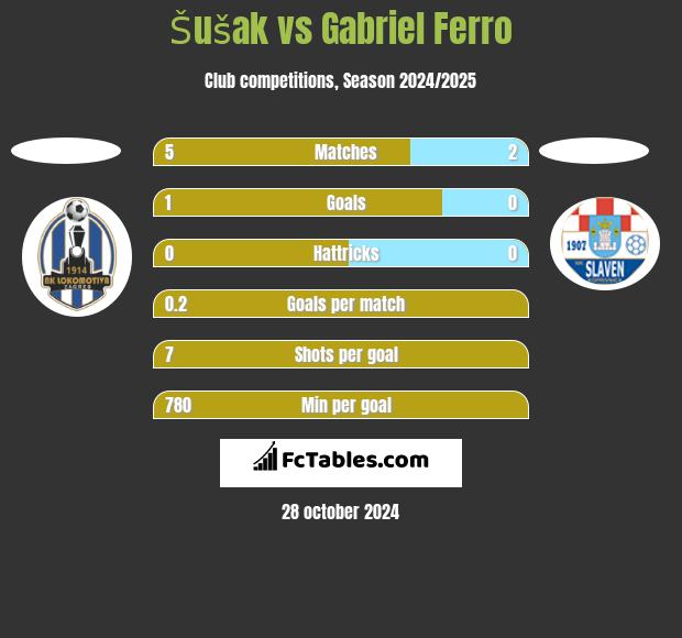 Šušak vs Gabriel Ferro h2h player stats