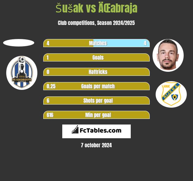 Šušak vs ÄŒabraja h2h player stats