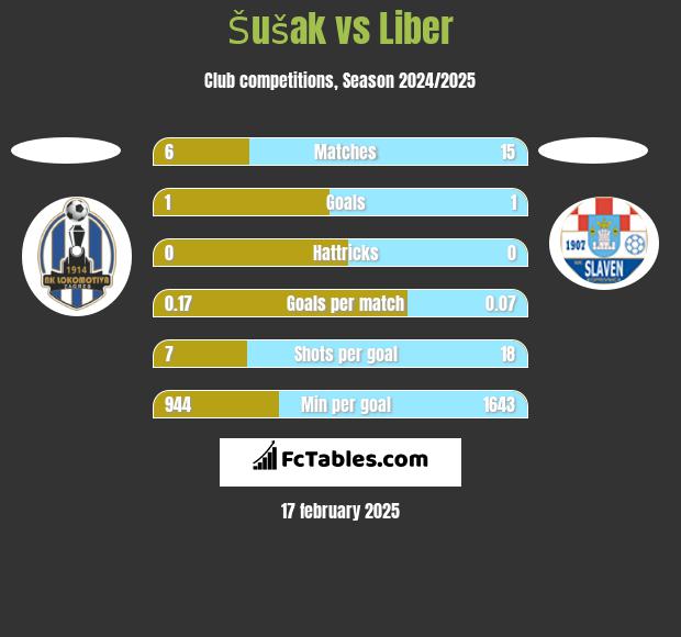 Šušak vs Liber h2h player stats