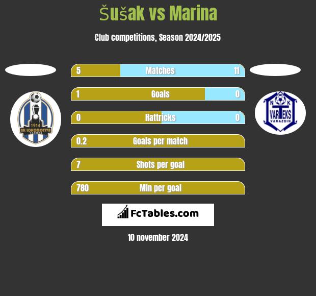 Šušak vs Marina h2h player stats