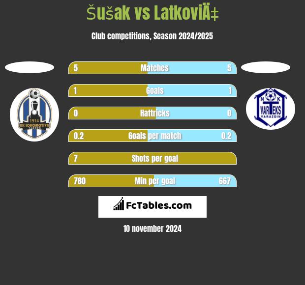 Šušak vs LatkoviÄ‡ h2h player stats