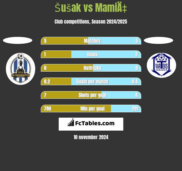 Šušak vs MamiÄ‡ h2h player stats