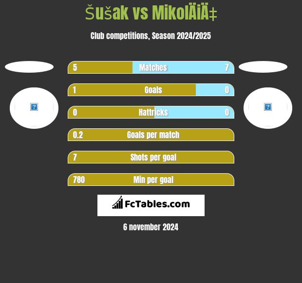 Šušak vs MikolÄiÄ‡ h2h player stats