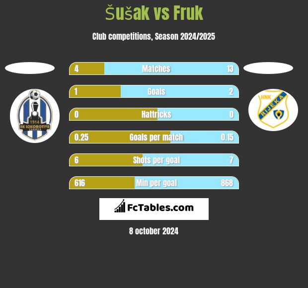 Šušak vs Fruk h2h player stats