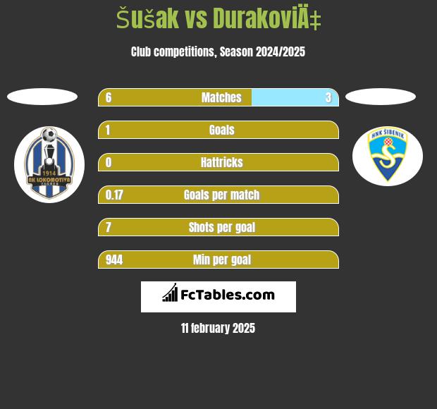 Šušak vs DurakoviÄ‡ h2h player stats