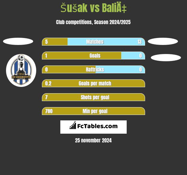 Šušak vs BaliÄ‡ h2h player stats