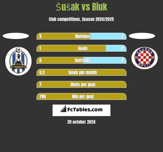 Šušak vs Biuk h2h player stats