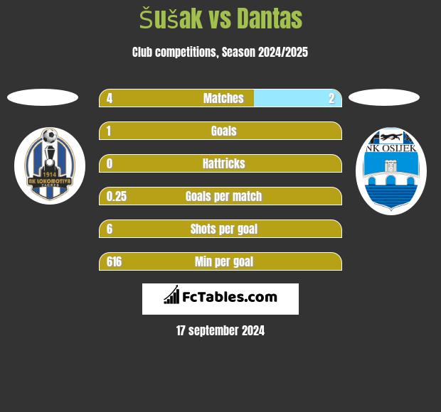 Šušak vs Dantas h2h player stats