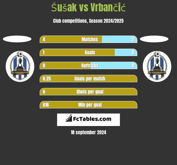 Šušak vs Vrbančić h2h player stats