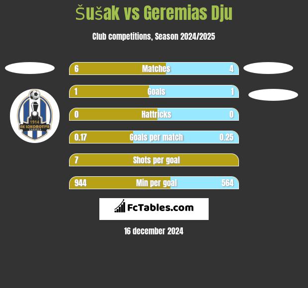 Šušak vs Geremias Dju h2h player stats