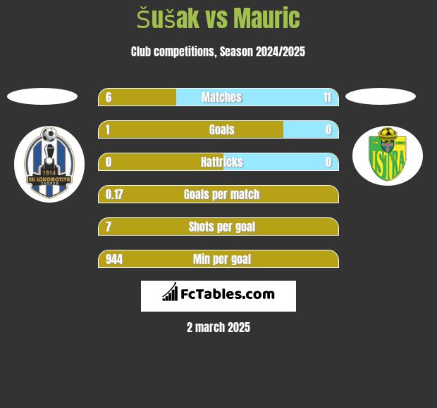 Šušak vs Mauric h2h player stats