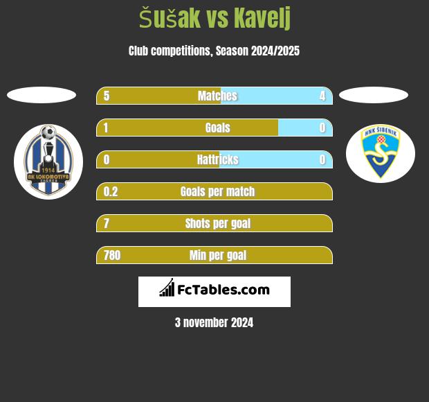 Šušak vs Kavelj h2h player stats