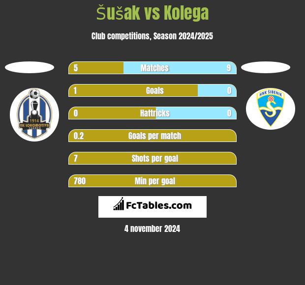 Šušak vs Kolega h2h player stats