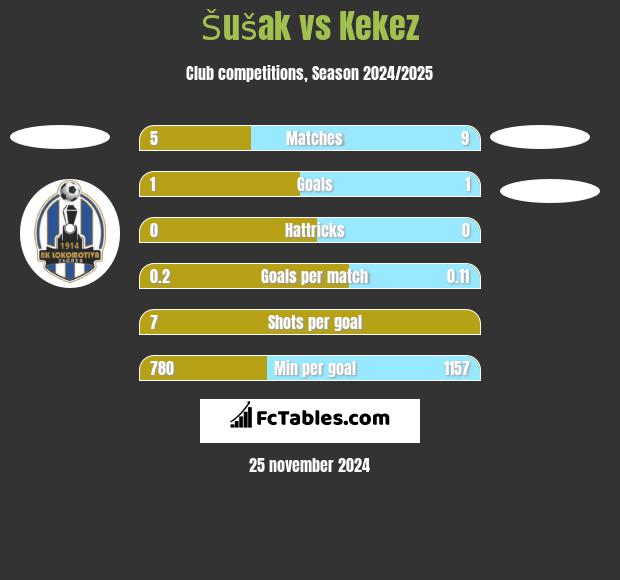 Šušak vs Kekez h2h player stats