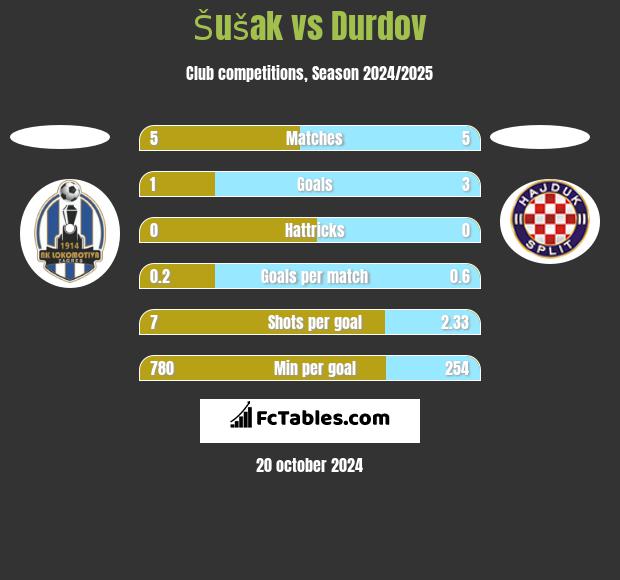 Šušak vs Durdov h2h player stats