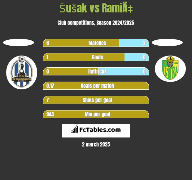 Šušak vs RamiÄ‡ h2h player stats