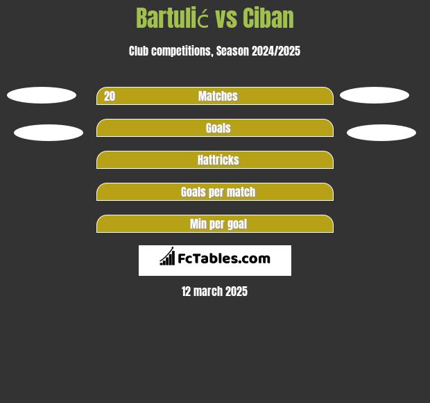 Bartulić vs Ciban h2h player stats