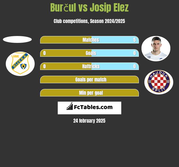 Burčul vs Josip Elez h2h player stats