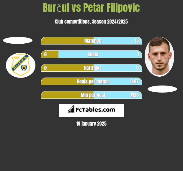 Burčul vs Petar Filipovic h2h player stats