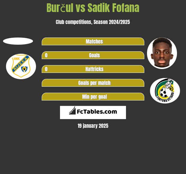 Burčul vs Sadik Fofana h2h player stats