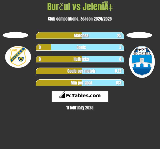 Burčul vs JeleniÄ‡ h2h player stats