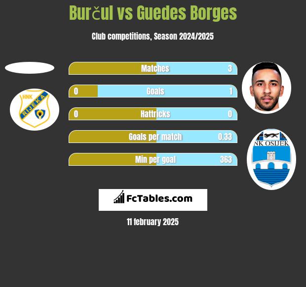 Burčul vs Guedes Borges h2h player stats