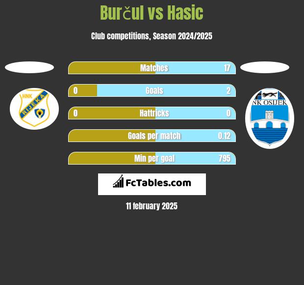 Burčul vs Hasic h2h player stats