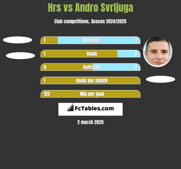 Hrs vs Andro Svrljuga h2h player stats