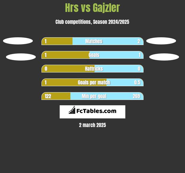 Hrs vs Gajzler h2h player stats