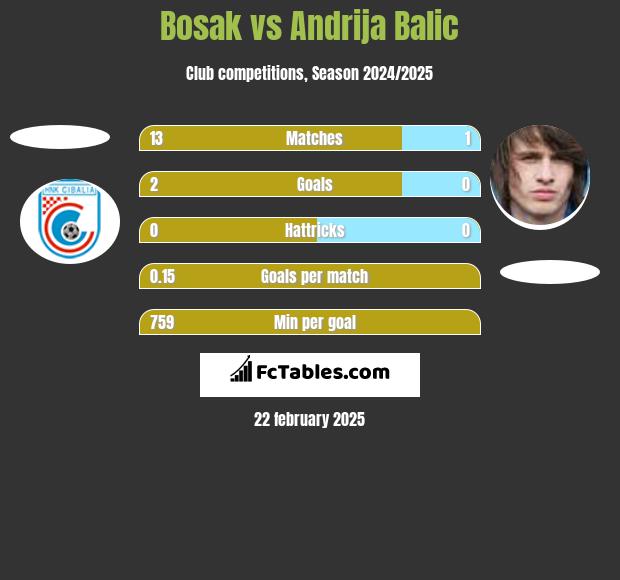 Bosak vs Andrija Balic h2h player stats