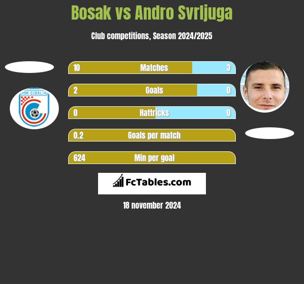 Bosak vs Andro Svrljuga h2h player stats