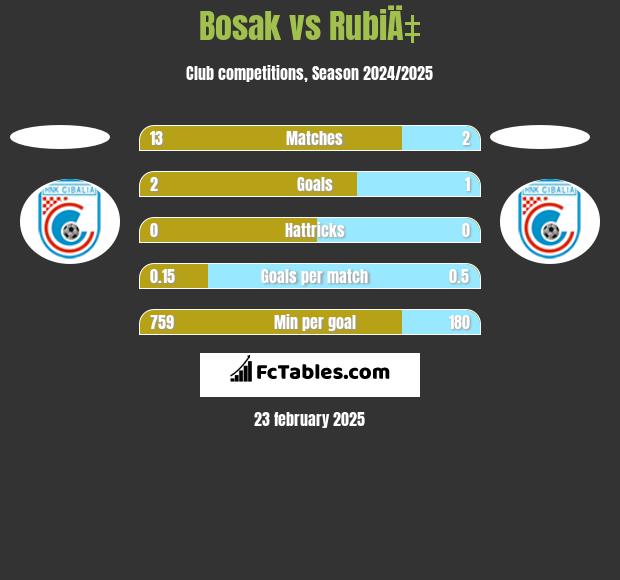 Bosak vs RubiÄ‡ h2h player stats