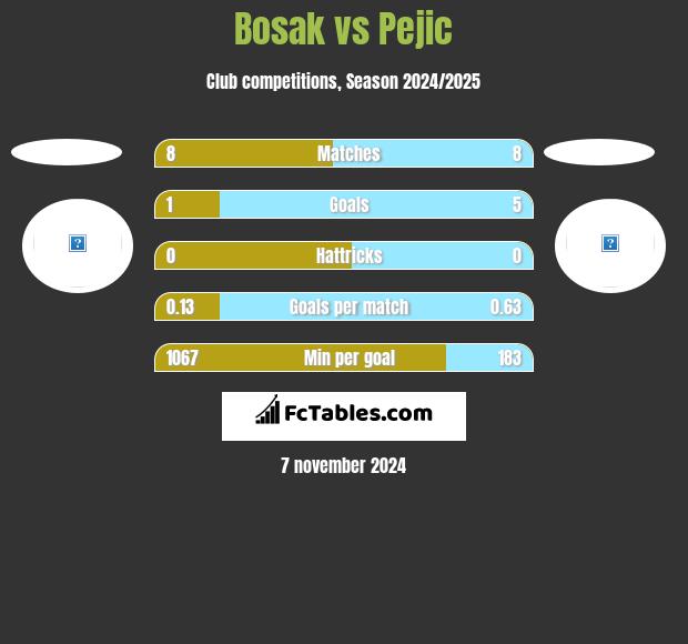 Bosak vs Pejic h2h player stats