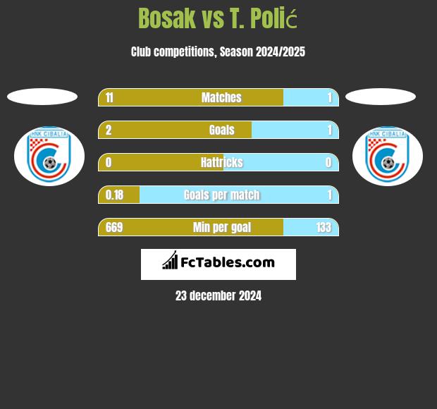 Bosak vs T. Polić h2h player stats