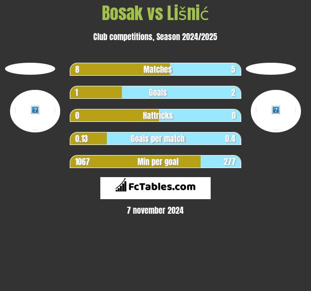 Bosak vs Lišnić h2h player stats