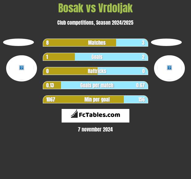 Bosak vs Vrdoljak h2h player stats