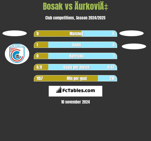 Bosak vs ÄurkoviÄ‡ h2h player stats