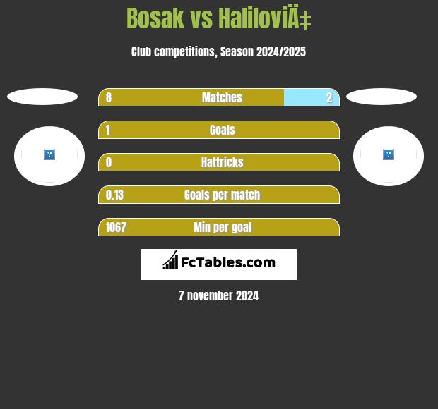 Bosak vs HaliloviÄ‡ h2h player stats