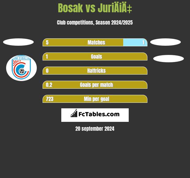 Bosak vs JuriÄiÄ‡ h2h player stats