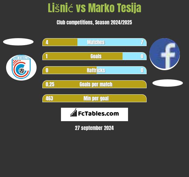 Lišnić vs Marko Tesija h2h player stats