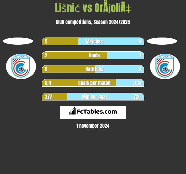 Lišnić vs OrÅ¡oliÄ‡ h2h player stats