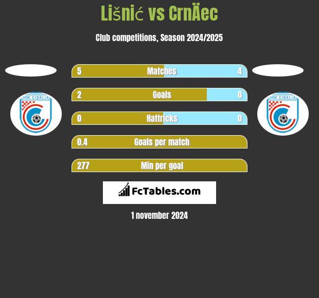 Lišnić vs CrnÄec h2h player stats