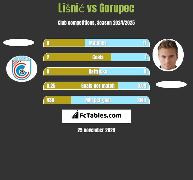 Lišnić vs Gorupec h2h player stats