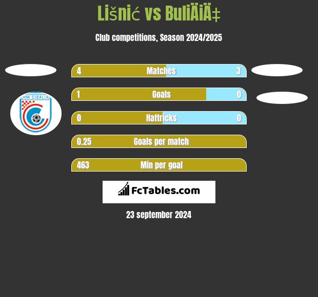 Lišnić vs BuliÄiÄ‡ h2h player stats