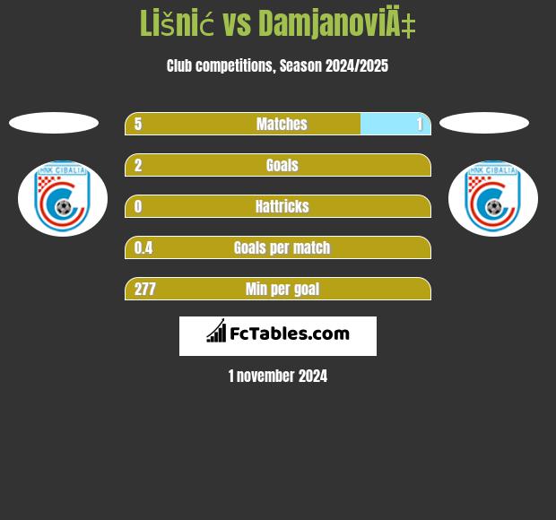 Lišnić vs DamjanoviÄ‡ h2h player stats