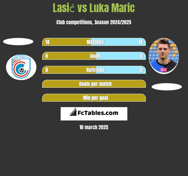 Lasić vs Luka Marić h2h player stats