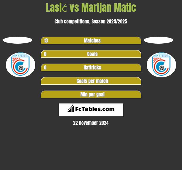 Lasić vs Marijan Matic h2h player stats